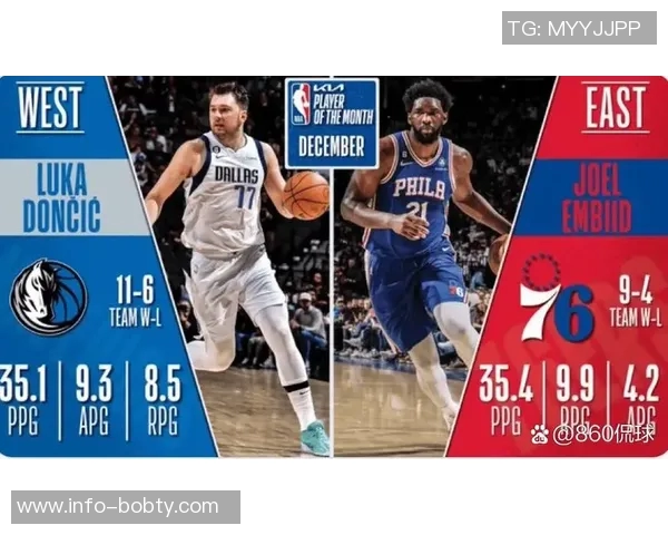 周最佳提名名单揭晓东契奇杜兰特伦纳德恩比德等明星球员竞争激烈